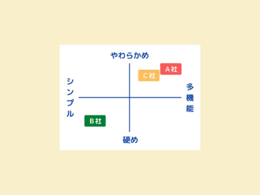 ポジショニングマップの作成と利用のノウハウ