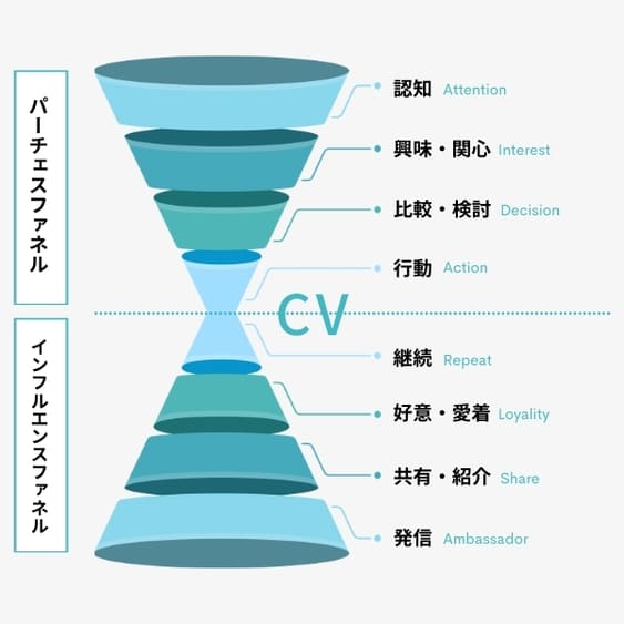 ダブルファネルによる包括的なマーケティング戦略の提供